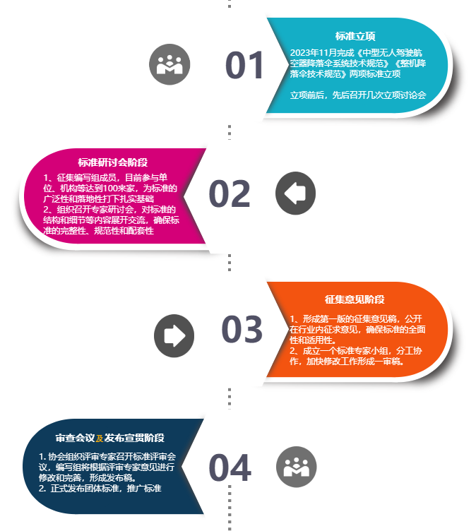 无人机降落伞团体标准征求意见稿研讨会召开(图2)