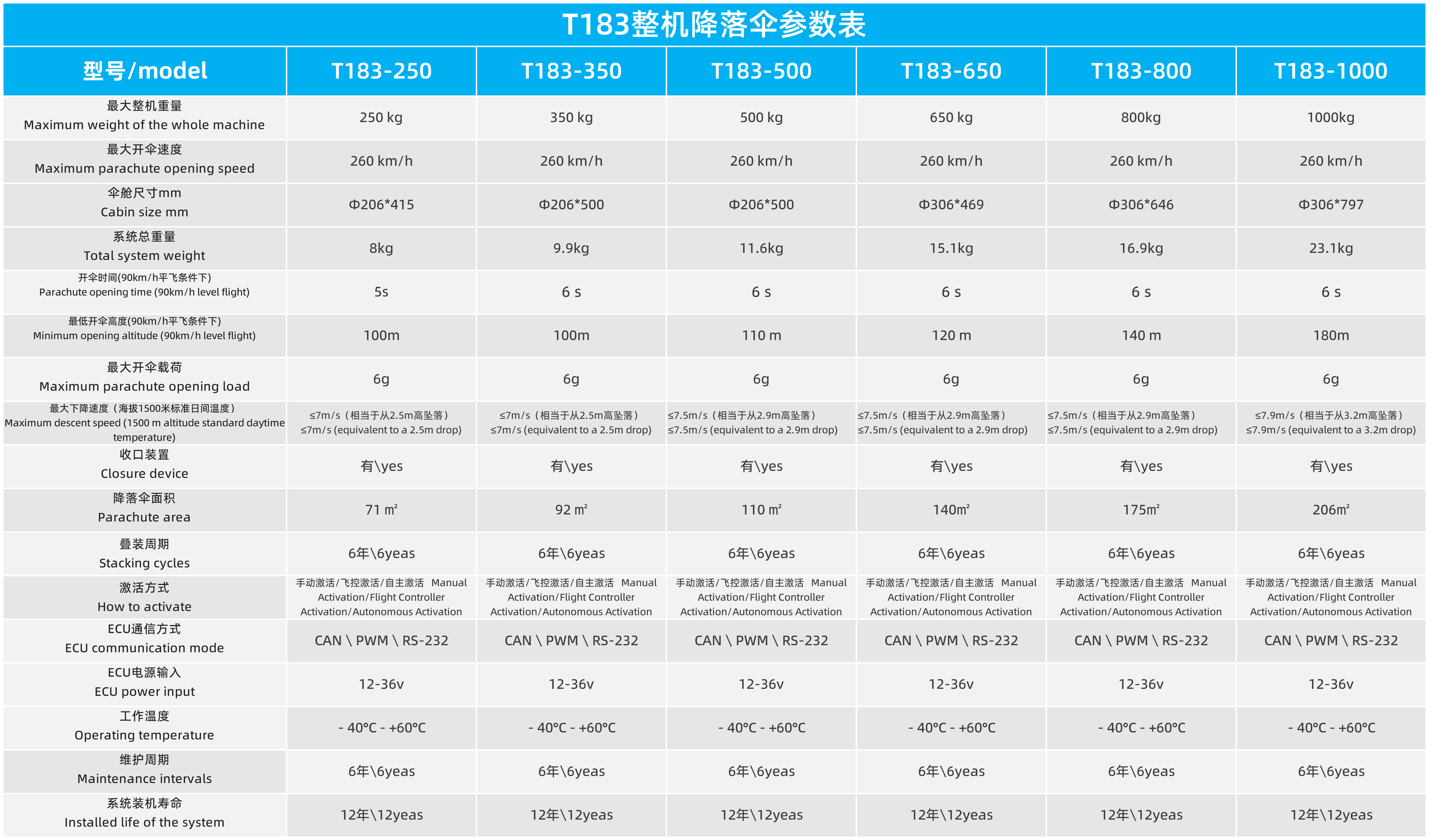 T181固定翼轻型飞机降落伞系统(图3)
