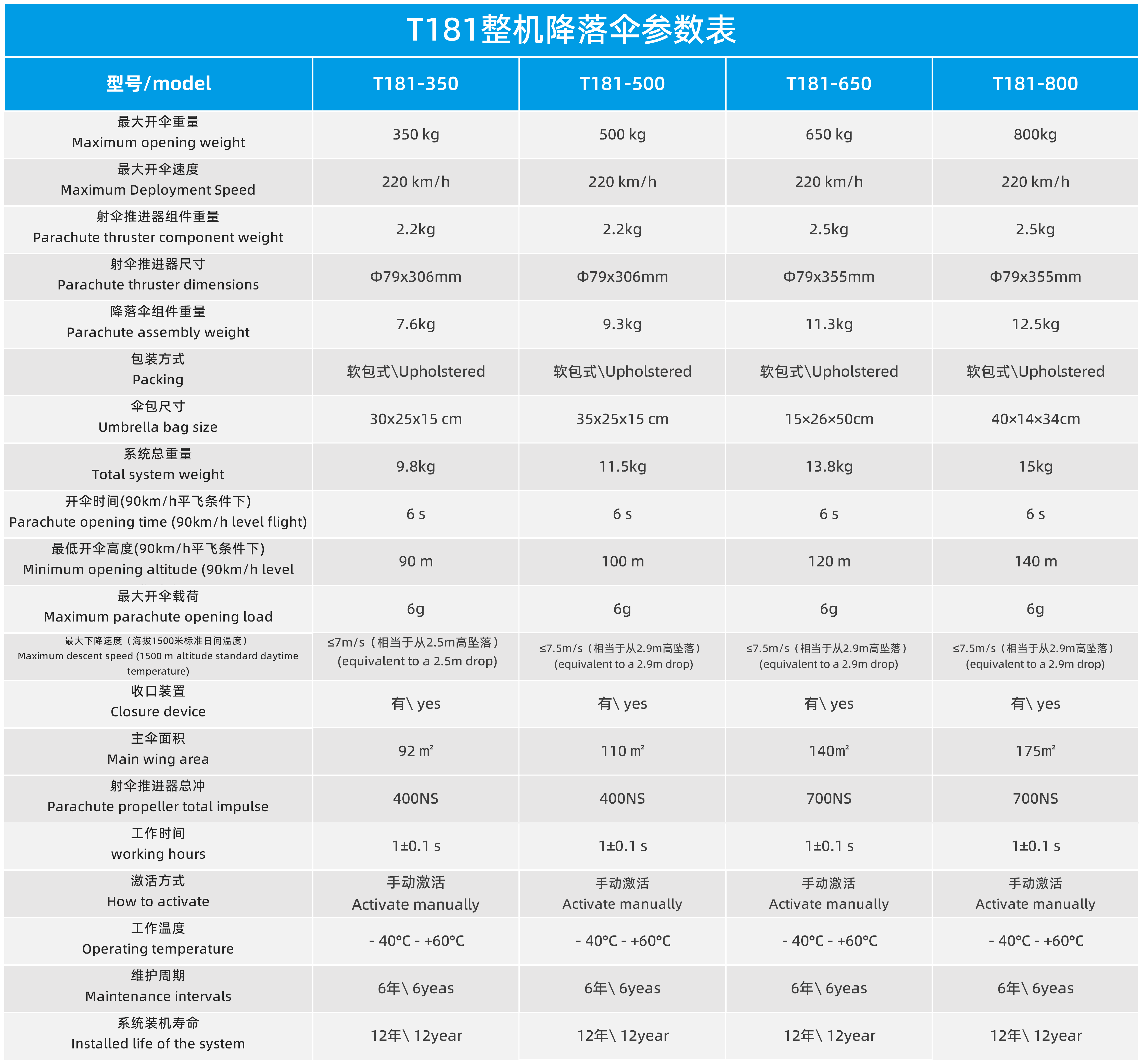 T181固定翼轻型飞机降落伞系统(图1)