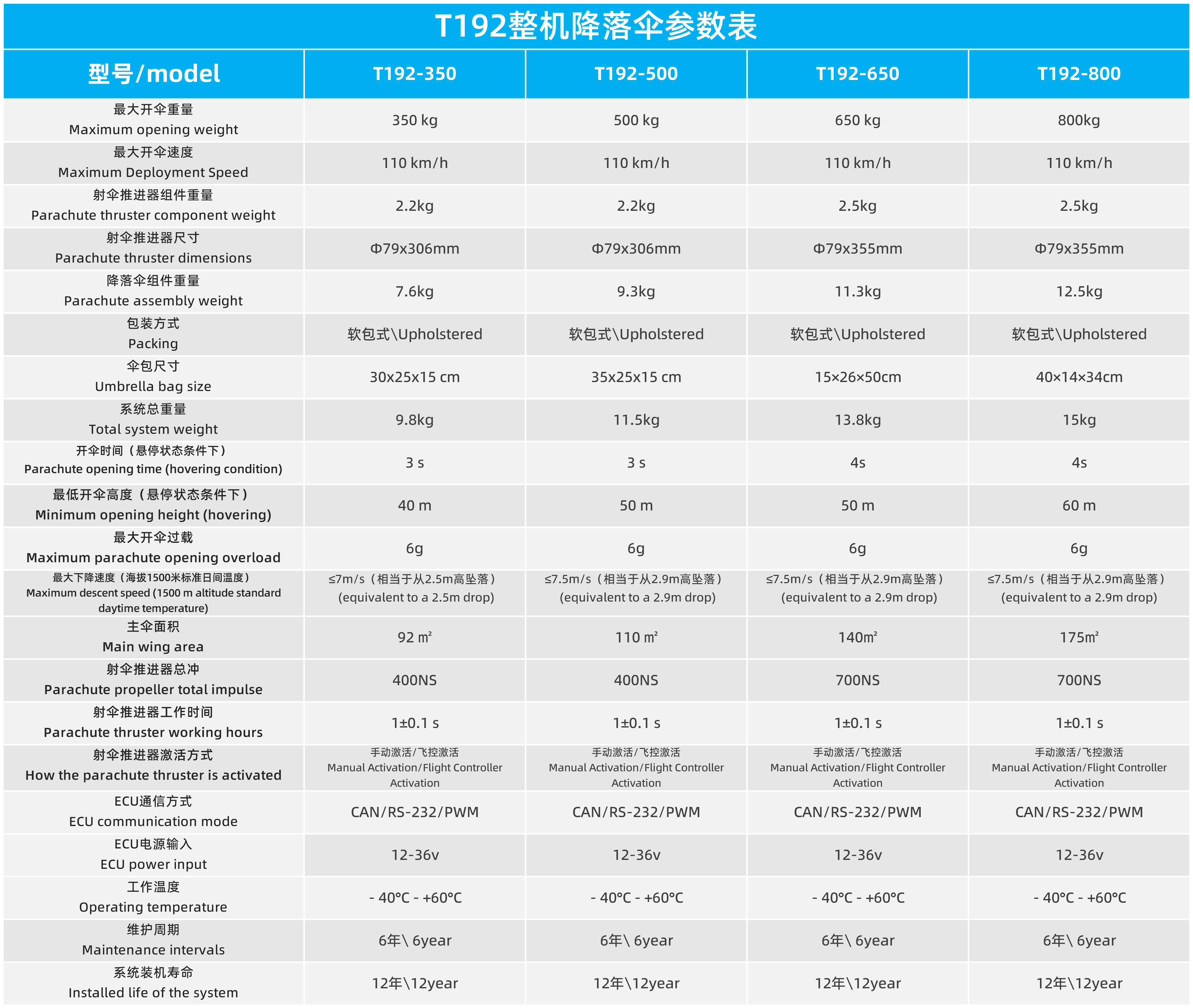 T191/T192/T193系列低空多旋翼/evtol类降落伞系统(图2)