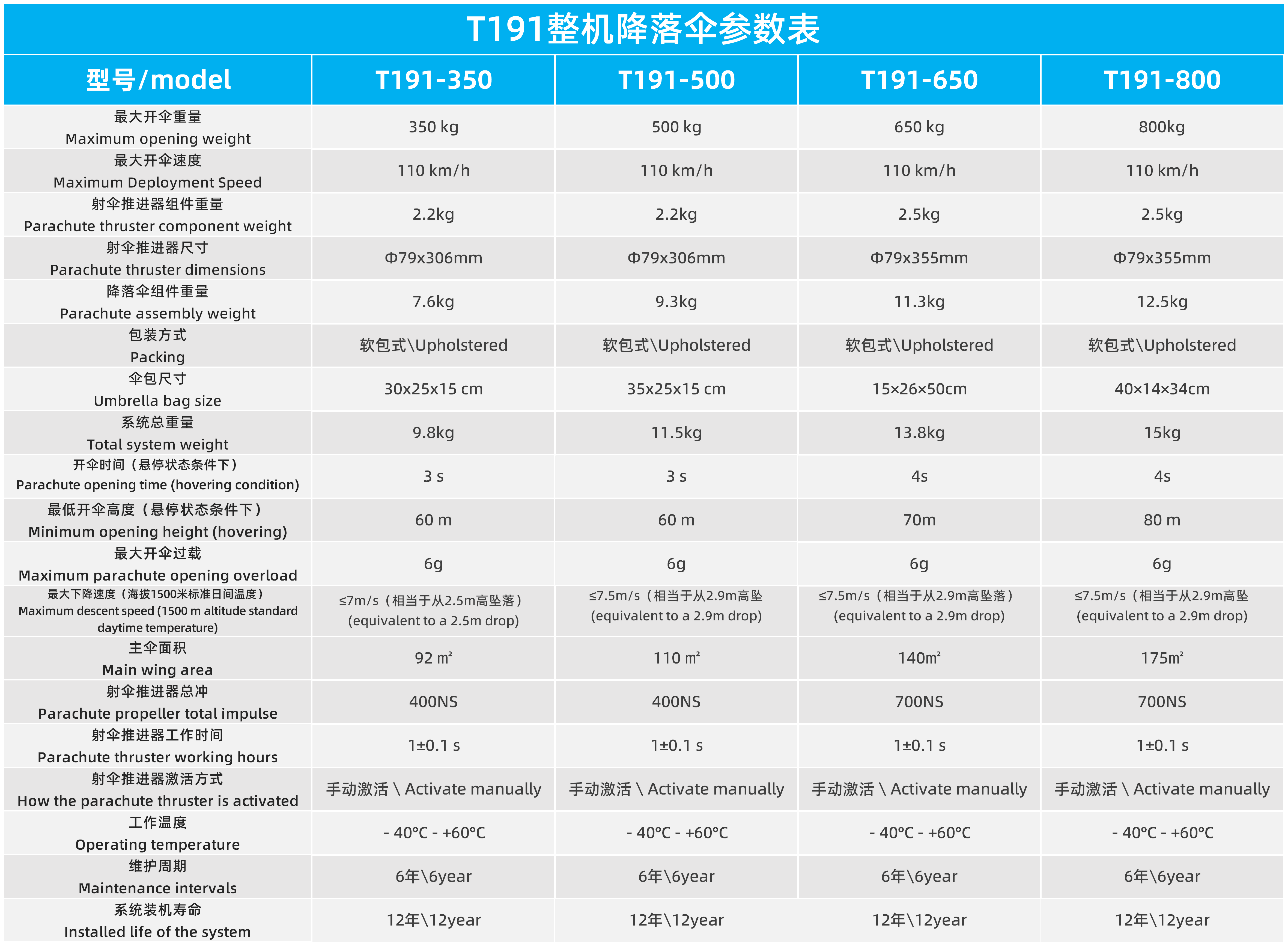 T191/T192/T193系列低空多旋翼/evtol类降落伞系统(图1)