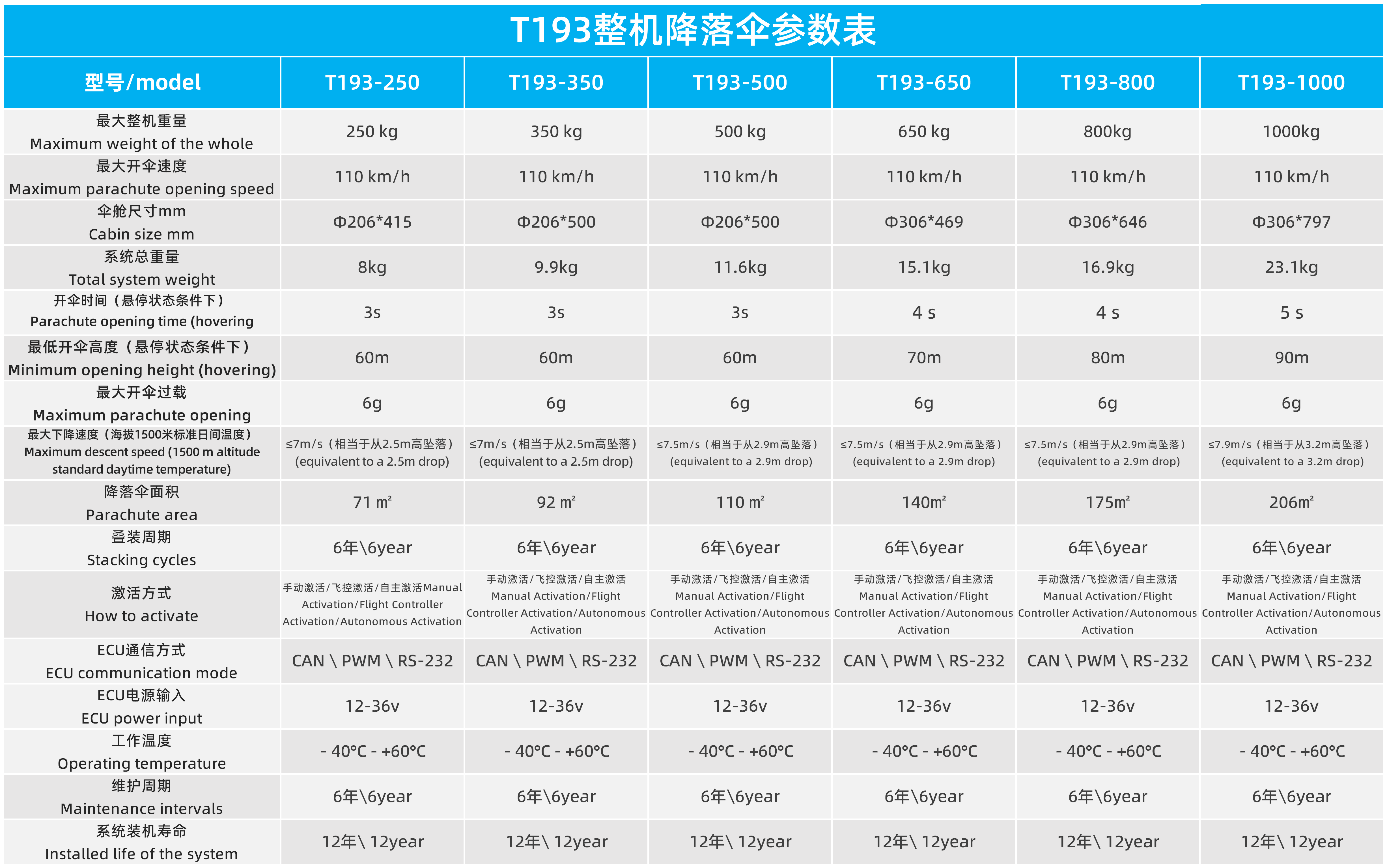 T191/T192/T193系列低空多旋翼/evtol类降落伞系统(图3)